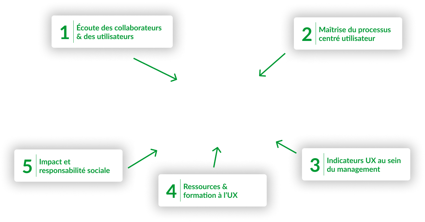 "1. Écoute des collaborateurs & des utilisateurs. 2. Maîtrise du processus centré utilisateur. 3. Indicateurs UX au sein du management. 4. Ressources & formation à l'UX. 5. Impact et responsabilité sociale."